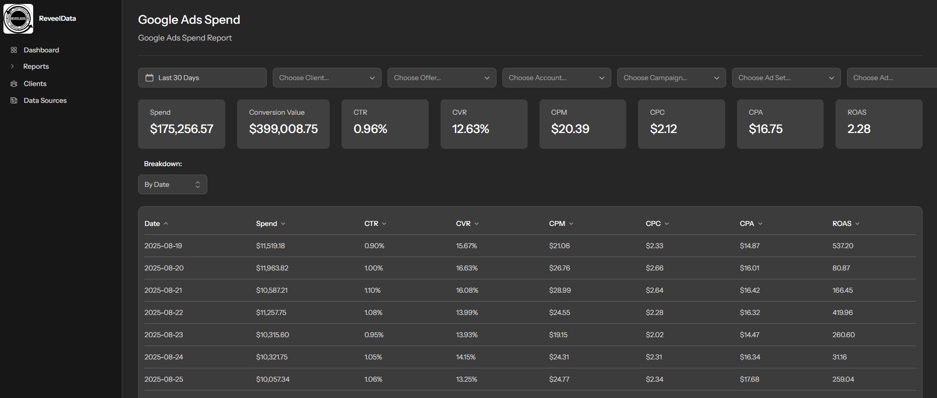 ReveelData Google Ads Spend Dashboard showing Spend, Conversion Value, Offer, Channel, Campaigns, Ad Set, Ad Group