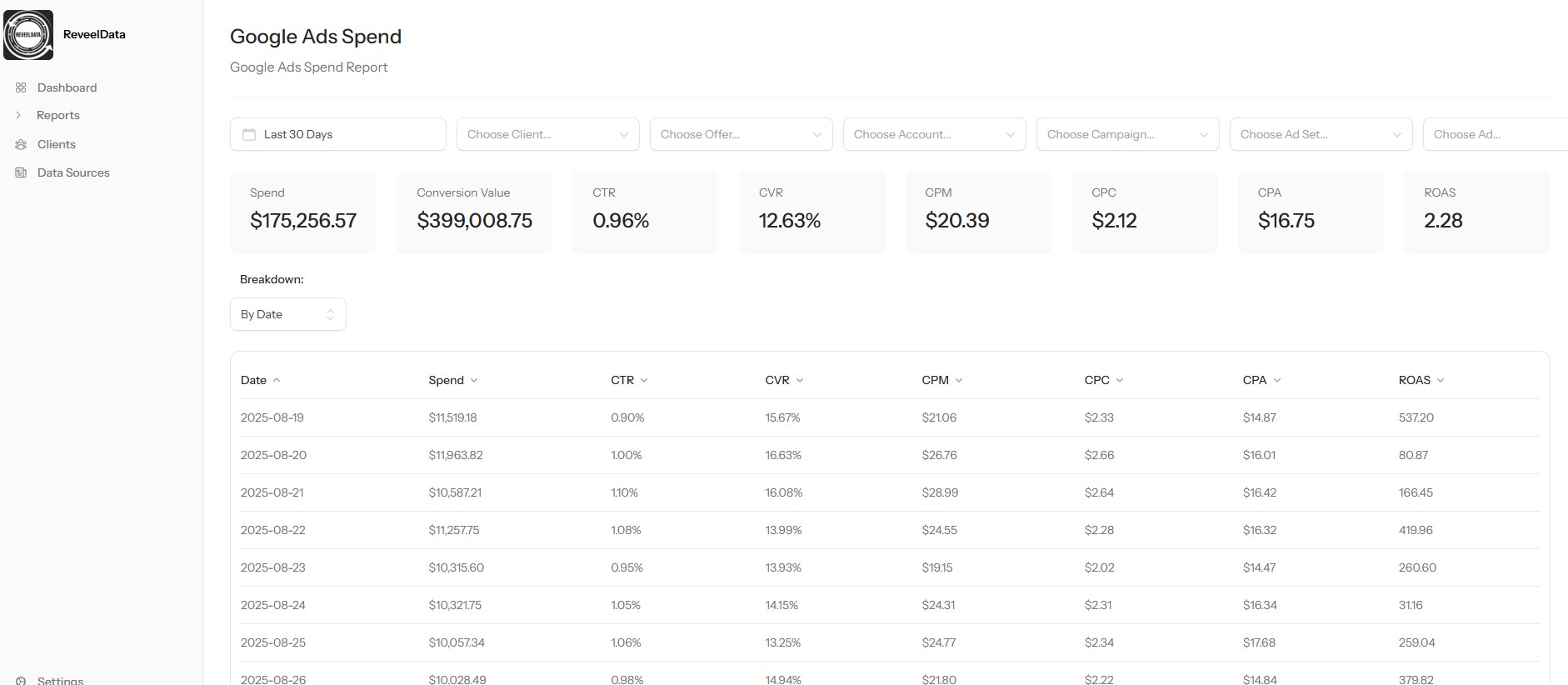 ReveelData Google Ads Spend Dashboard showing Spend, Conversion Value, Offer, Channel, Campaigns, Ad Set, Ad Group