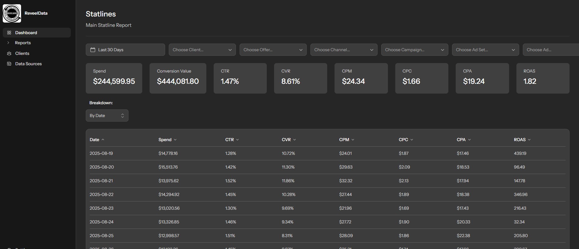 ReveelData Statlines Dashboard - Main Dashboard showing Spend, Conversion Value, Offer, Channel, Campaigns, Ad Set, Ad Group