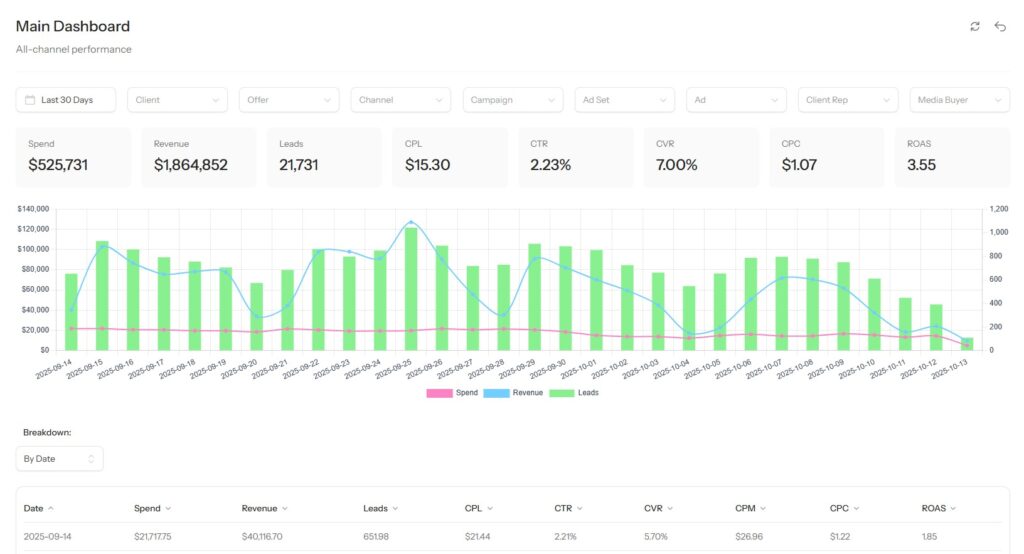 ReveelData dashboard showing campaign performance metrics