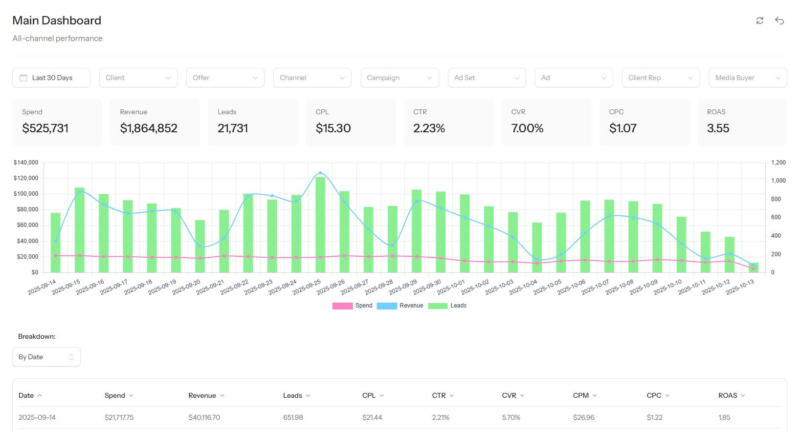 ReveelData dashboard showing campaign performance metrics
